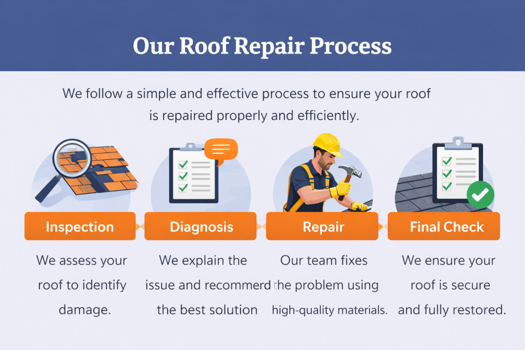 Our-roof-repair-process-steps